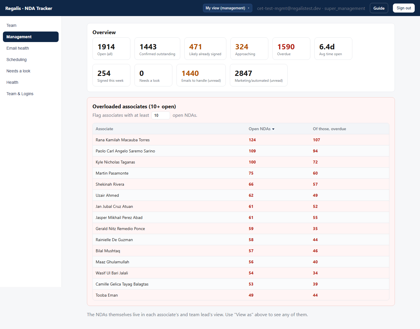 Management overview KPIs